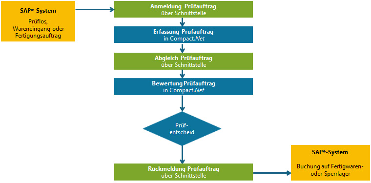 Auftragssteuerung Ablauf CAQ.Net und SAP® Lösung