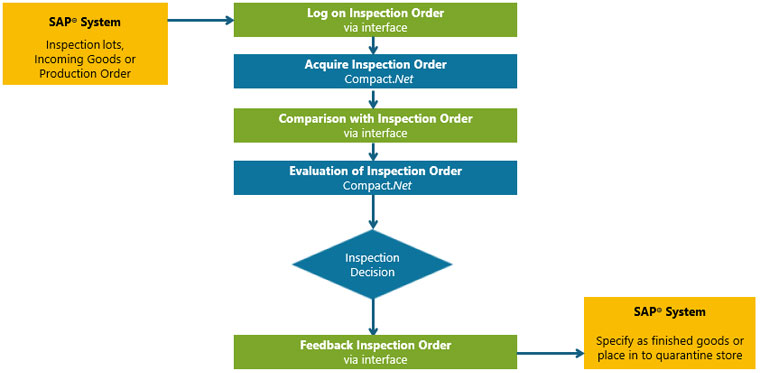 Order control between CAQ.Net and SAP®- Solution<br>